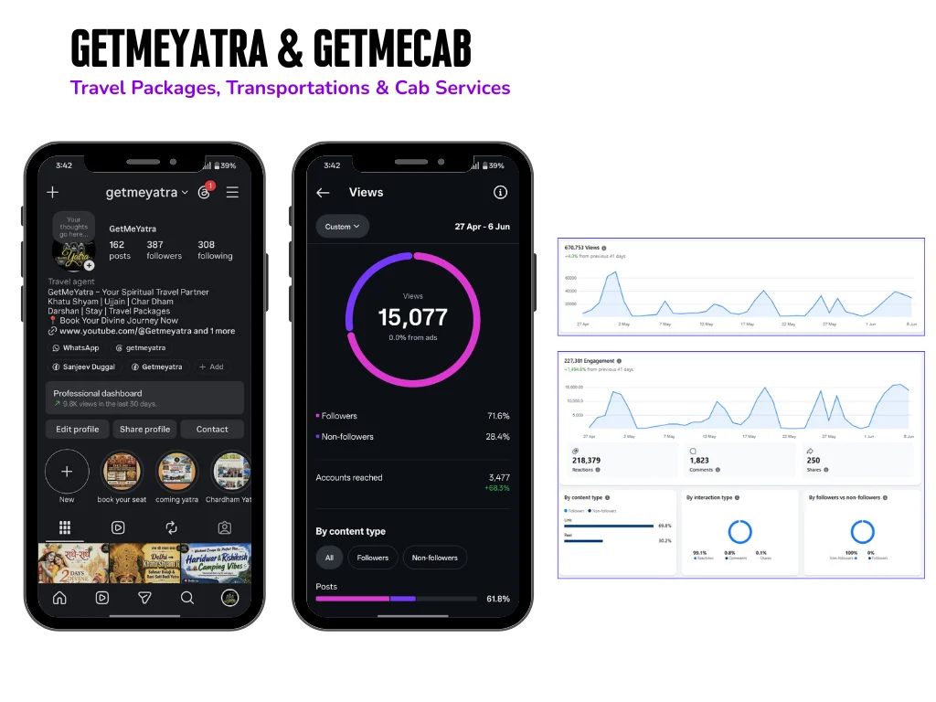 Get me yatra insta page handle by clickra media