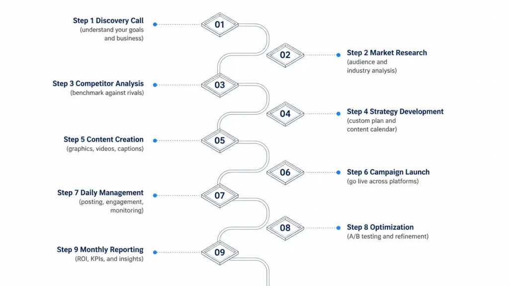 9-step social media marketing process by ClickraMedia, including discovery call, market research, competitor analysis, strategy development, content creation, campaign launch, daily management, optimization, and monthly reporting.